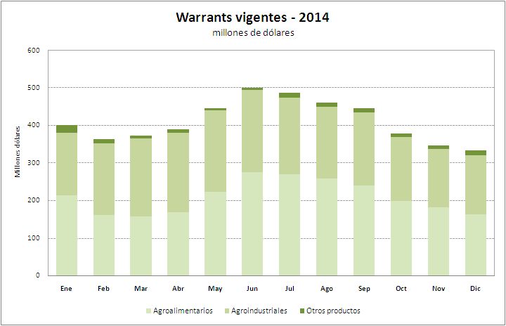 Vigentes 2014 gráfico u$s 